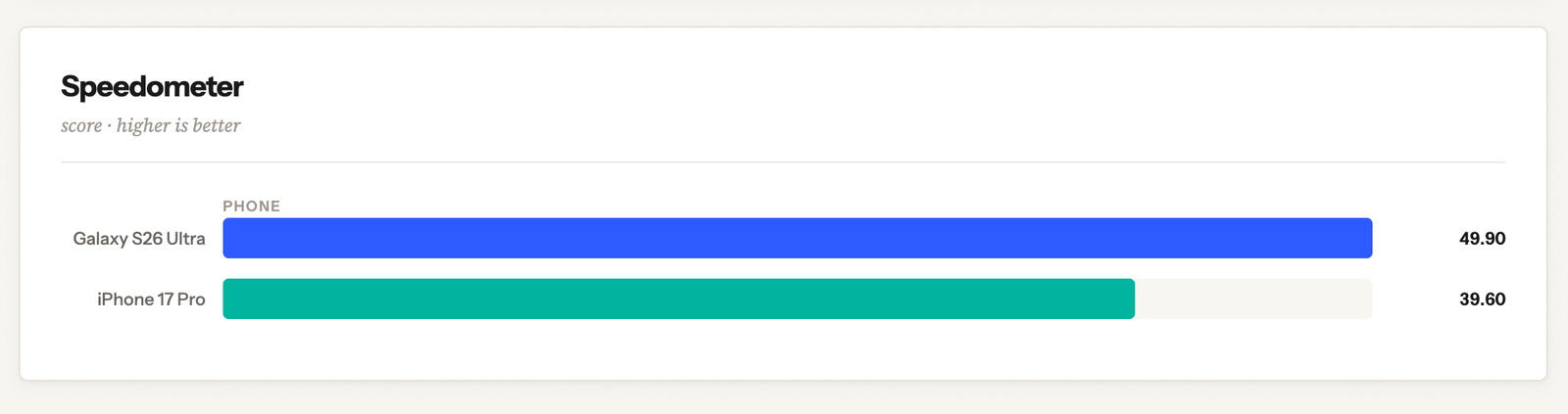 Android benchmark showing Galaxy S26 Ultra scoring higher than iPhone 17 Pro in Speedometer